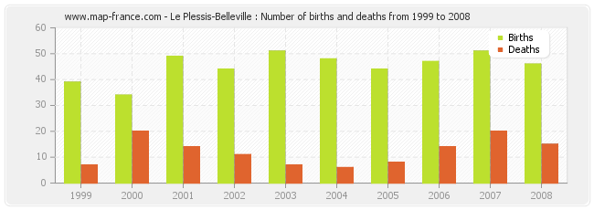 Le Plessis-Belleville : Number of births and deaths from 1999 to 2008